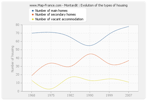 Montardit : Evolution of the types of housing