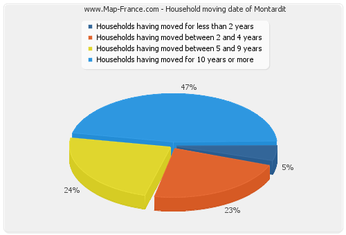 Household moving date of Montardit