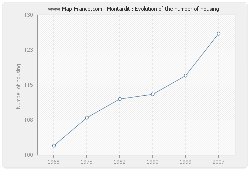 Montardit : Evolution of the number of housing