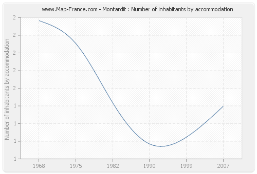 Montardit : Number of inhabitants by accommodation