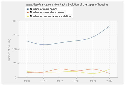 Montaut : Evolution of the types of housing