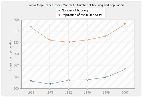 Montaut : Number of housing and population