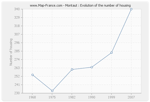 Montaut : Evolution of the number of housing