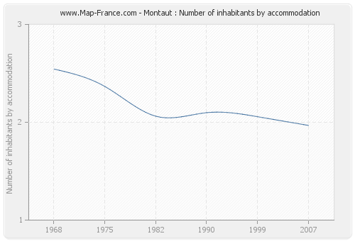 Montaut : Number of inhabitants by accommodation