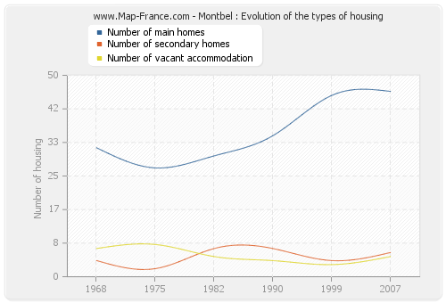 Montbel : Evolution of the types of housing