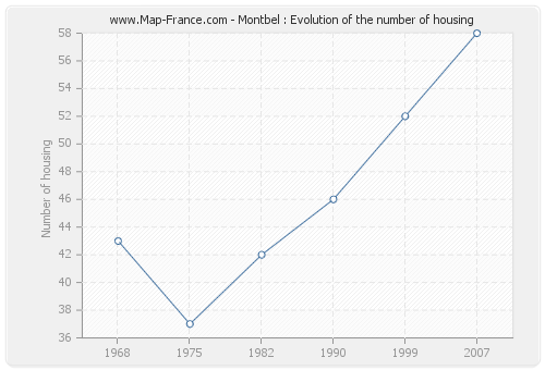 Montbel : Evolution of the number of housing