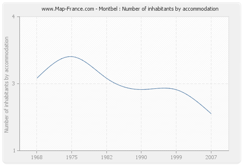 Montbel : Number of inhabitants by accommodation