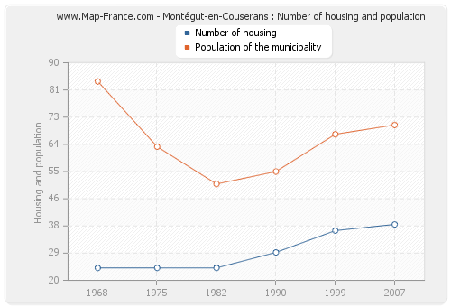 Montégut-en-Couserans : Number of housing and population