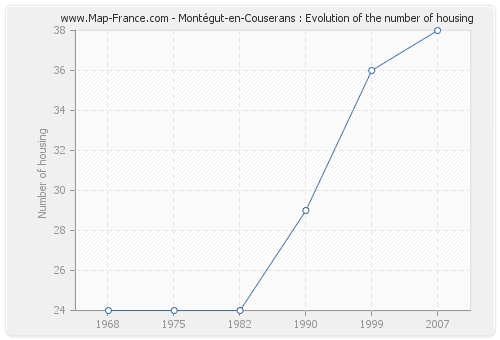 Montégut-en-Couserans : Evolution of the number of housing