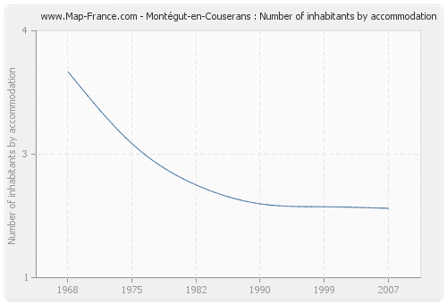Montégut-en-Couserans : Number of inhabitants by accommodation