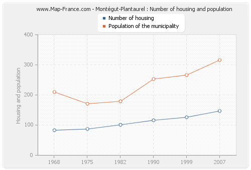 Montégut-Plantaurel : Number of housing and population