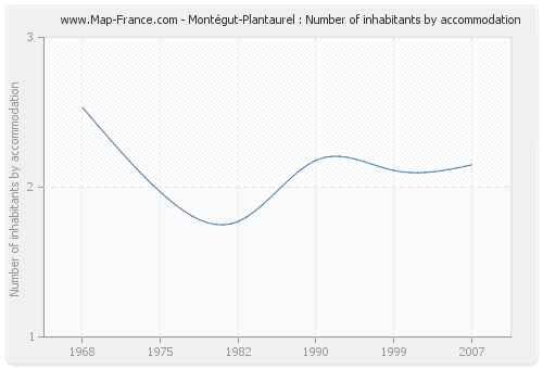 Montégut-Plantaurel : Number of inhabitants by accommodation