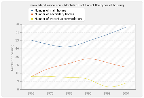 Montels : Evolution of the types of housing