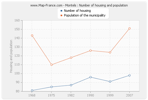 Montels : Number of housing and population