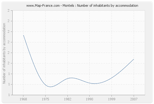 Montels : Number of inhabitants by accommodation