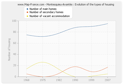 Montesquieu-Avantès : Evolution of the types of housing