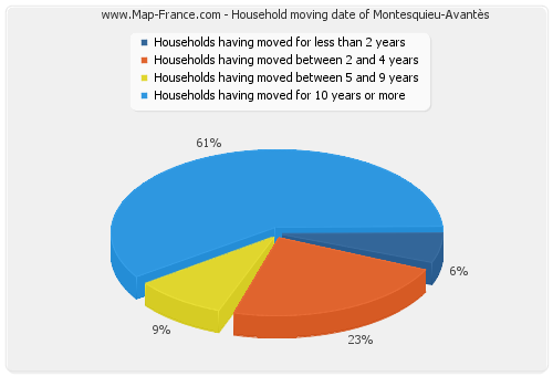 Household moving date of Montesquieu-Avantès
