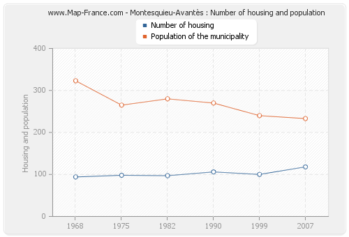 Montesquieu-Avantès : Number of housing and population