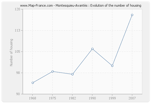 Montesquieu-Avantès : Evolution of the number of housing