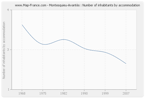 Montesquieu-Avantès : Number of inhabitants by accommodation