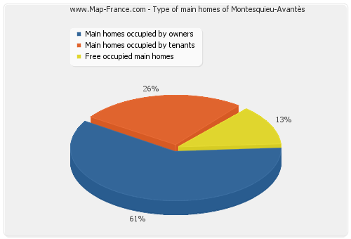 Type of main homes of Montesquieu-Avantès