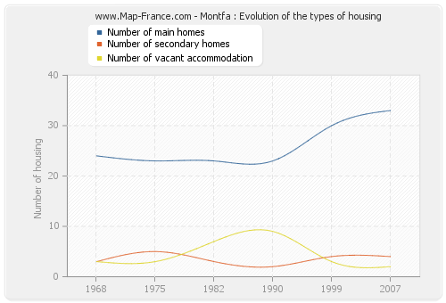 Montfa : Evolution of the types of housing