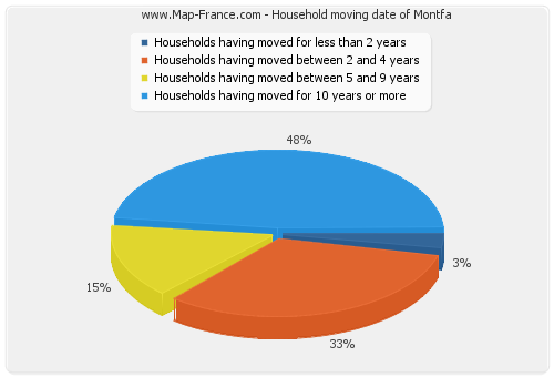 Household moving date of Montfa