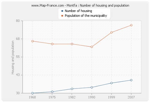 Montfa : Number of housing and population