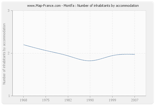 Montfa : Number of inhabitants by accommodation