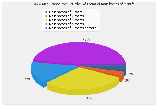 Number of rooms of main homes of Montfa