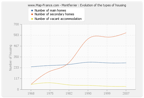Montferrier : Evolution of the types of housing