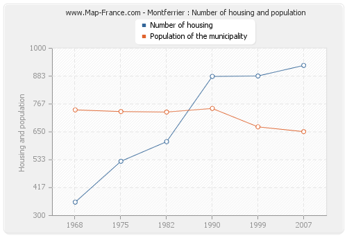 Montferrier : Number of housing and population