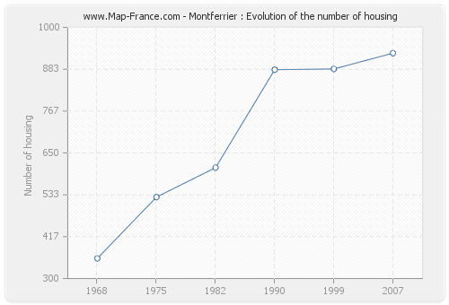 Montferrier : Evolution of the number of housing