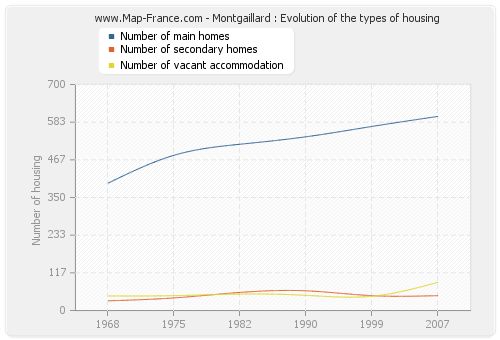 Montgaillard : Evolution of the types of housing