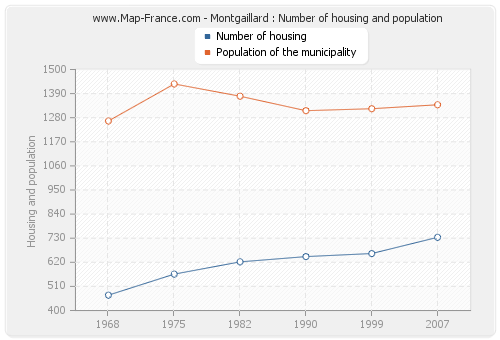 Montgaillard : Number of housing and population