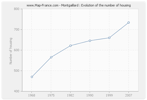 Montgaillard : Evolution of the number of housing