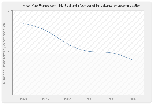 Montgaillard : Number of inhabitants by accommodation