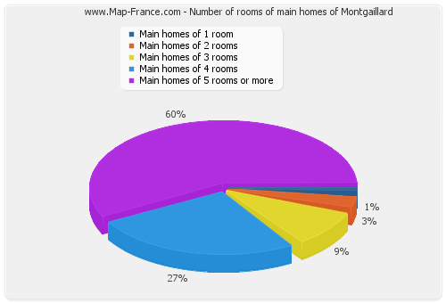 Number of rooms of main homes of Montgaillard