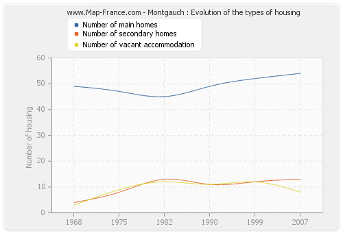 Montgauch : Evolution of the types of housing