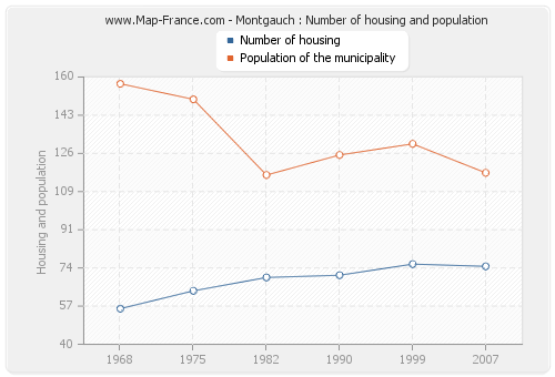 Montgauch : Number of housing and population
