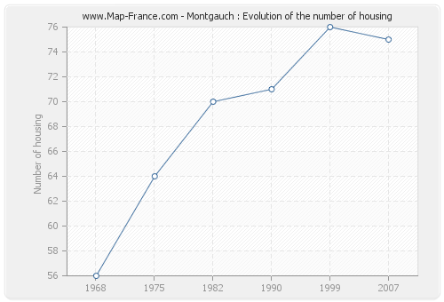 Montgauch : Evolution of the number of housing
