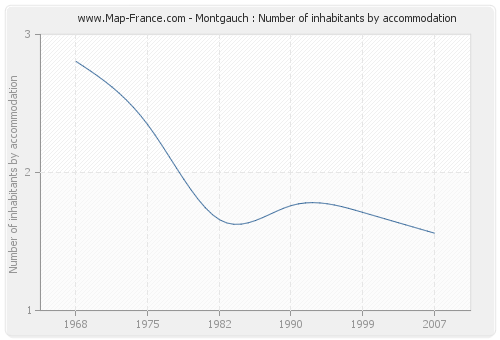 Montgauch : Number of inhabitants by accommodation