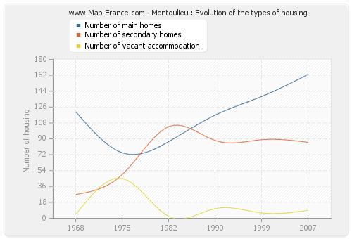 Montoulieu : Evolution of the types of housing