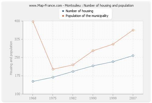 Montoulieu : Number of housing and population