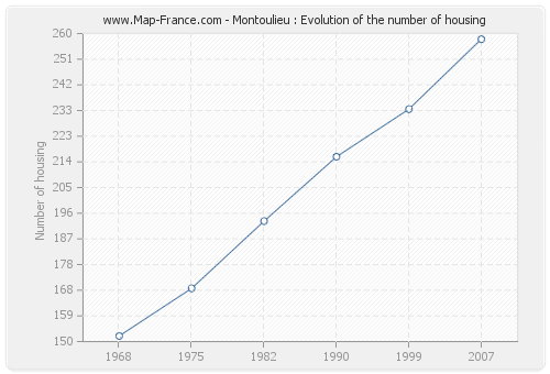 Montoulieu : Evolution of the number of housing