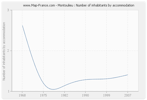 Montoulieu : Number of inhabitants by accommodation