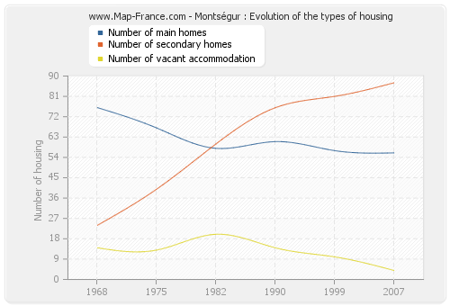 Montségur : Evolution of the types of housing
