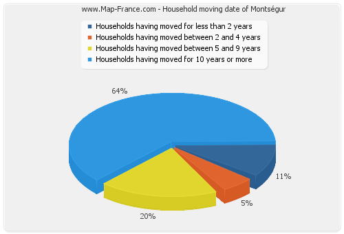 Household moving date of Montségur