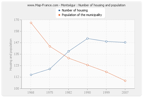 Montségur : Number of housing and population