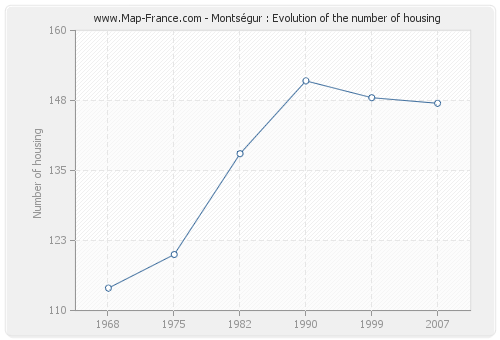 Montségur : Evolution of the number of housing